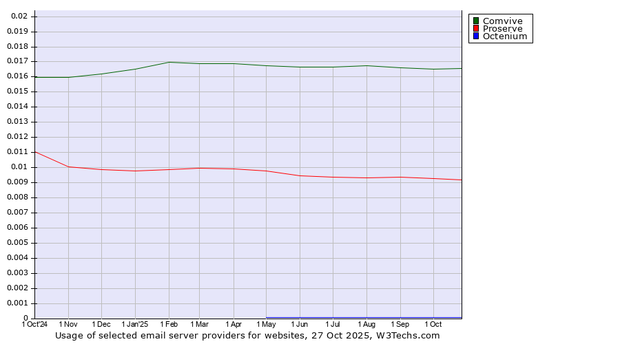 Historical trends in the usage of Comvive vs. Proserve vs. Octenium