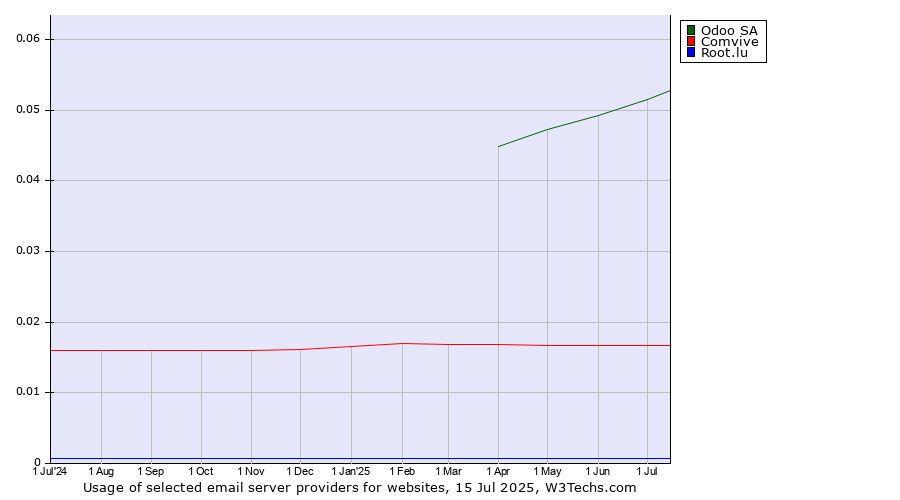 Historical trends in the usage of Odoo SA vs. Comvive vs. Root.lu