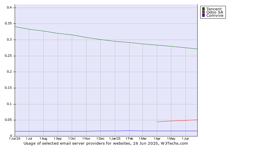 Historical trends in the usage of Tencent vs. Odoo SA vs. Comvive