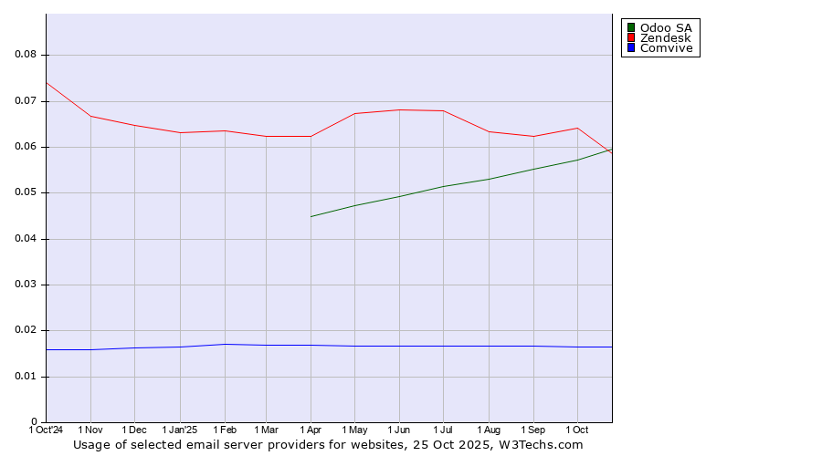 Historical trends in the usage of Odoo SA vs. Zendesk vs. Comvive