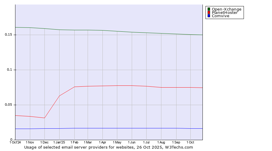 Historical trends in the usage of Open-Xchange vs. PlanetHoster vs. Comvive