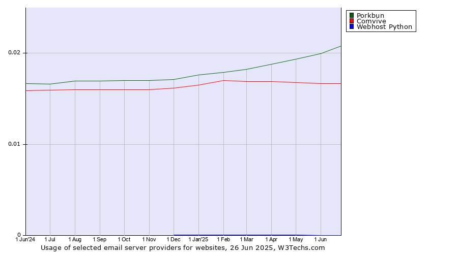 Historical trends in the usage of Porkbun vs. Comvive vs. Webhost Python