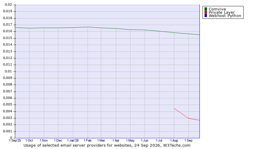 Historical trends in the usage of Comvive vs. Private Layer vs. Webhost Python