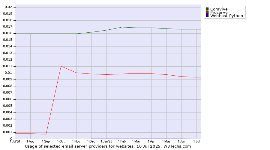 Historical trends in the usage of Comvive vs. Proserve vs. Webhost Python