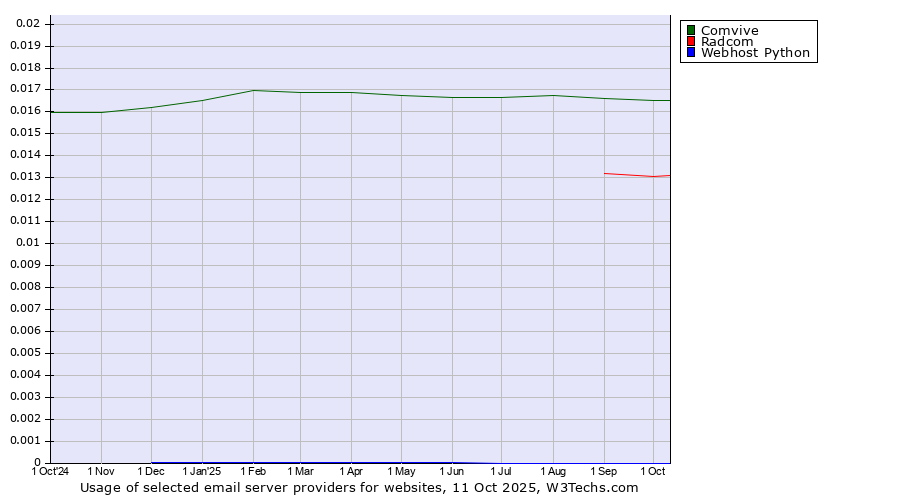Historical trends in the usage of Comvive vs. Radcom vs. Webhost Python