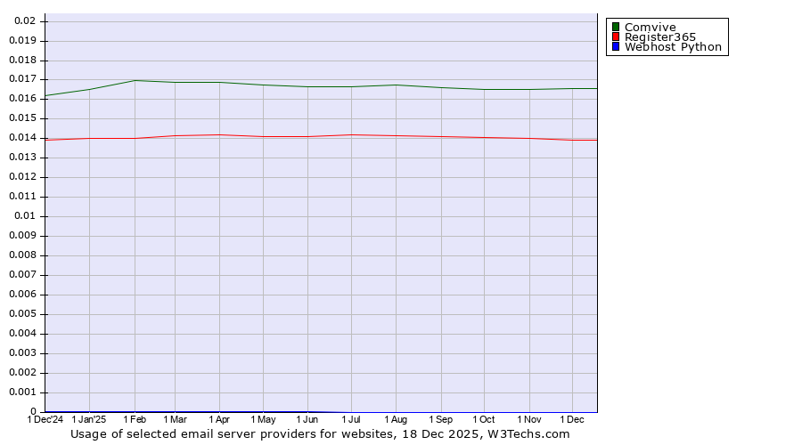Historical trends in the usage of Comvive vs. Register365 vs. Webhost Python