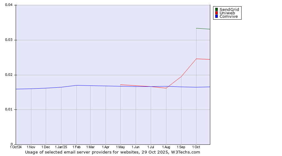 Historical trends in the usage of SendGrid vs. Uniweb vs. Comvive