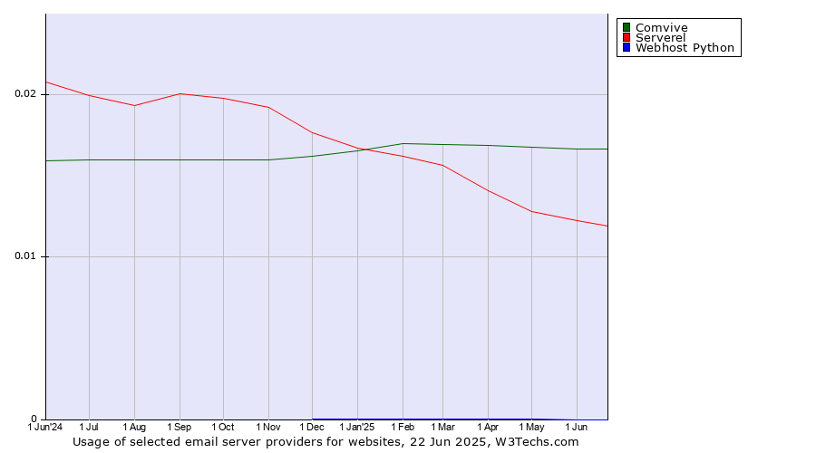 Historical trends in the usage of Comvive vs. Serverel vs. Webhost Python