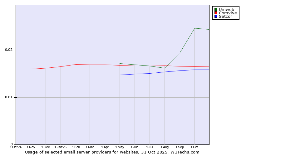 Historical trends in the usage of Uniweb vs. Comvive vs. Setcor