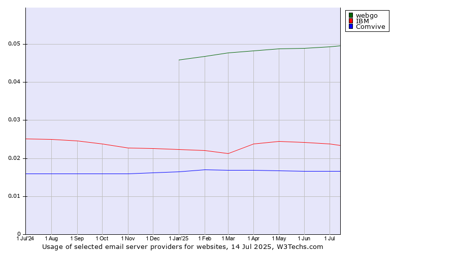 Historical trends in the usage of webgo vs. IBM vs. Comvive