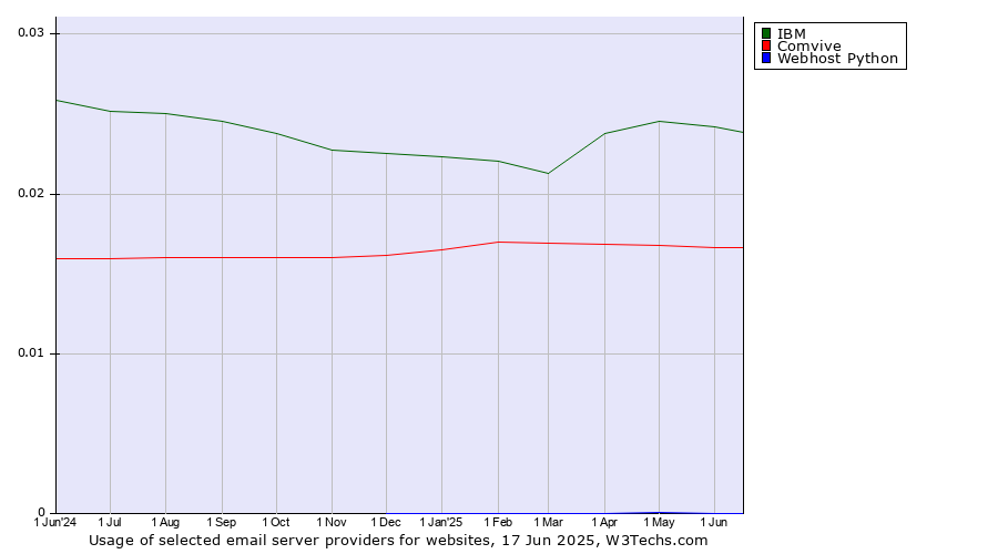 Historical trends in the usage of IBM vs. Comvive vs. Webhost Python