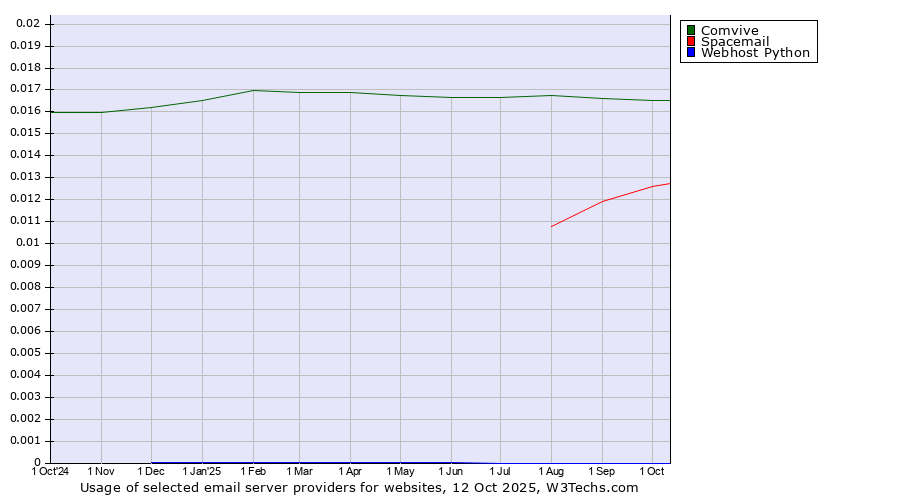 Historical trends in the usage of Comvive vs. Spacemail vs. Webhost Python