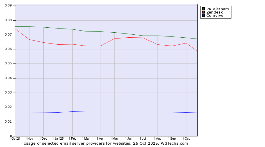 Historical trends in the usage of PA Vietnam vs. Zendesk vs. Comvive