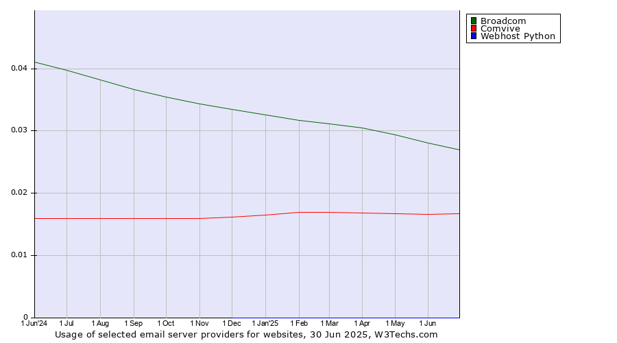 Historical trends in the usage of Broadcom vs. Comvive vs. Webhost Python