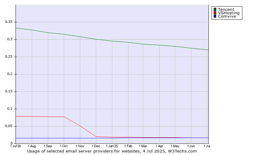 Historical trends in the usage of Tencent vs. VSHosting vs. Comvive