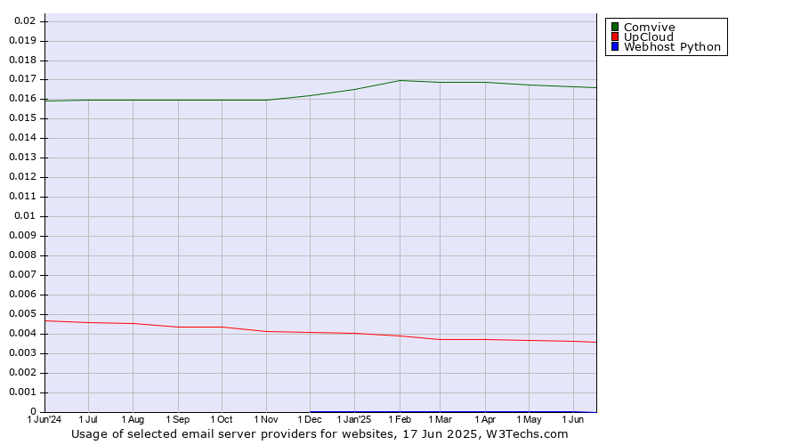 Historical trends in the usage of Comvive vs. UpCloud vs. Webhost Python