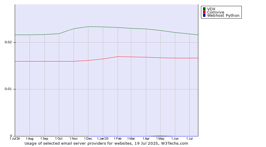 Historical trends in the usage of VDX vs. Comvive vs. Webhost Python