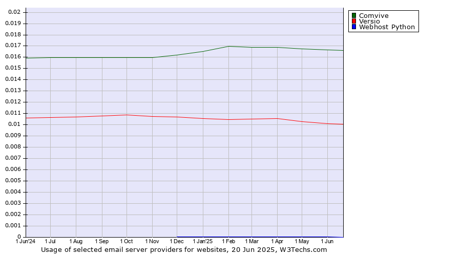 Historical trends in the usage of Comvive vs. Versio vs. Webhost Python
