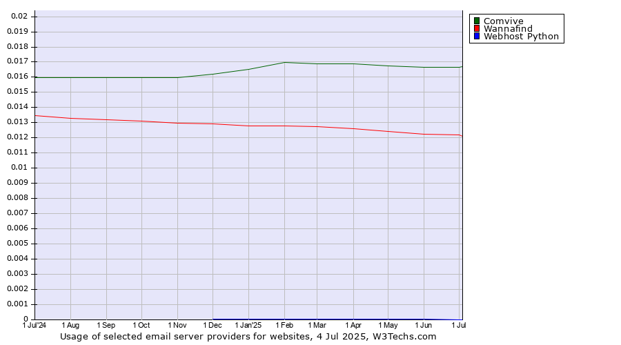 Historical trends in the usage of Comvive vs. Wannafind vs. Webhost Python
