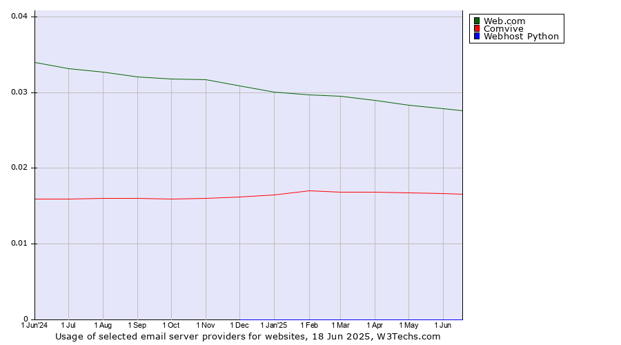 Historical trends in the usage of Web.com vs. Comvive vs. Webhost Python
