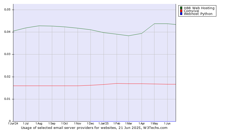 Historical trends in the usage of H88 Web Hosting vs. Comvive vs. Webhost Python