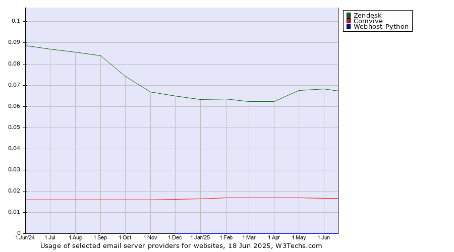 Historical trends in the usage of Zendesk vs. Comvive vs. Webhost Python