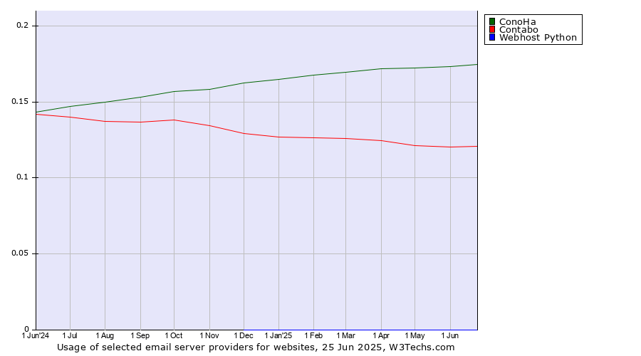 Historical trends in the usage of ConoHa vs. Contabo vs. Webhost Python