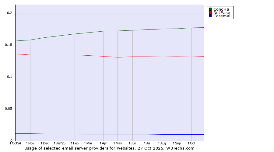Historical trends in the usage of ConoHa vs. NetEase vs. Coremail
