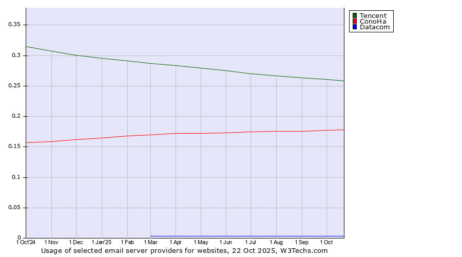 Historical trends in the usage of Tencent vs. ConoHa vs. Datacom