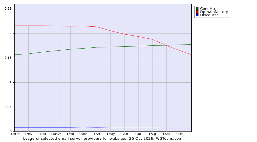 Historical trends in the usage of ConoHa vs. Domainfactory vs. Discourse