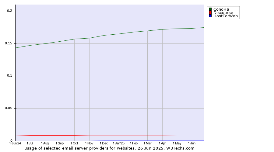 Historical trends in the usage of ConoHa vs. Discourse vs. HostForWeb