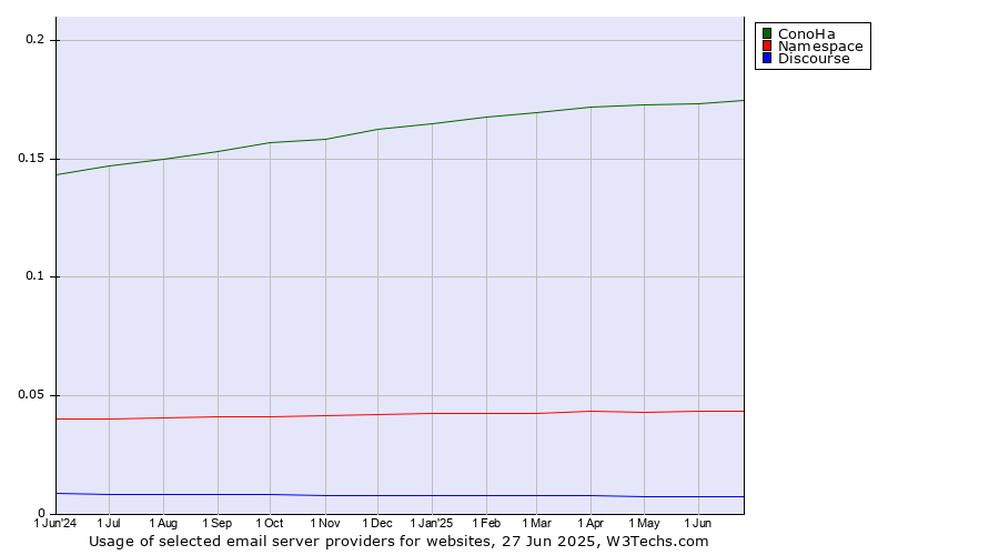 Historical trends in the usage of ConoHa vs. Namespace vs. Discourse