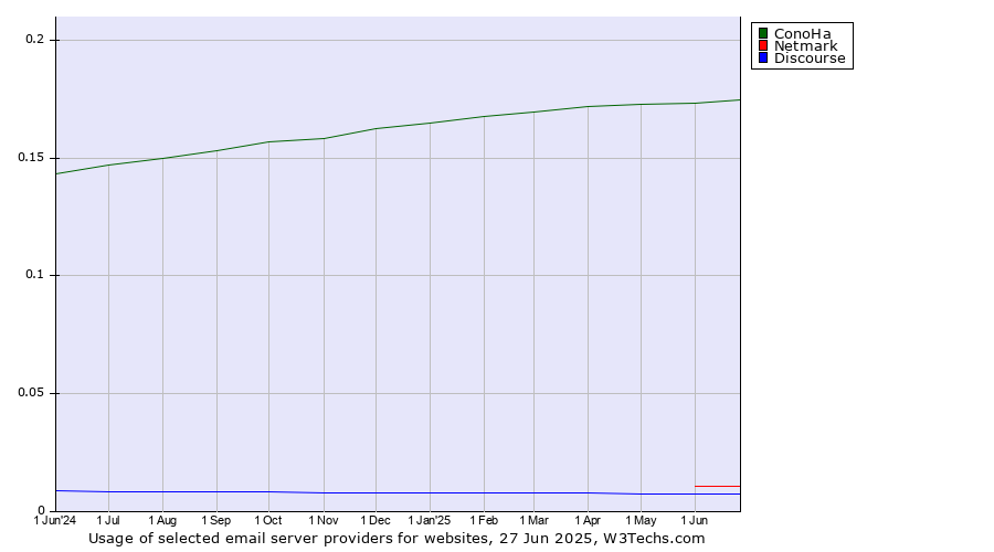 Historical trends in the usage of ConoHa vs. Netmark vs. Discourse