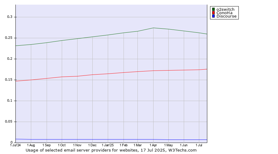 Historical trends in the usage of o2switch vs. ConoHa vs. Discourse