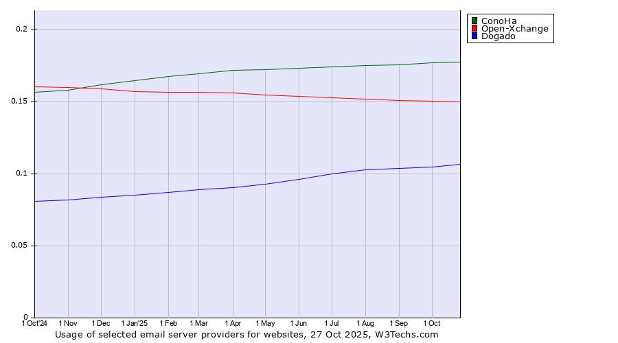 Historical trends in the usage of ConoHa vs. Open-Xchange vs. Dogado