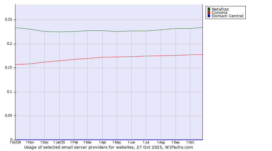 Historical trends in the usage of Netafraz vs. ConoHa vs. Domain Central