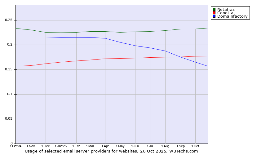 Historical trends in the usage of Netafraz vs. ConoHa vs. Domainfactory