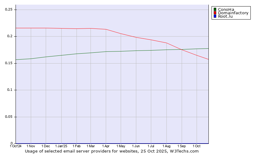 Historical trends in the usage of ConoHa vs. Domainfactory vs. Root.lu