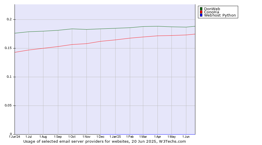 Historical trends in the usage of DonWeb vs. ConoHa vs. Webhost Python