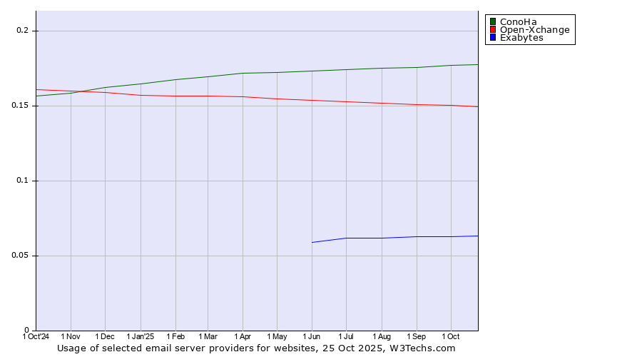 Historical trends in the usage of ConoHa vs. Open-Xchange vs. Exabytes