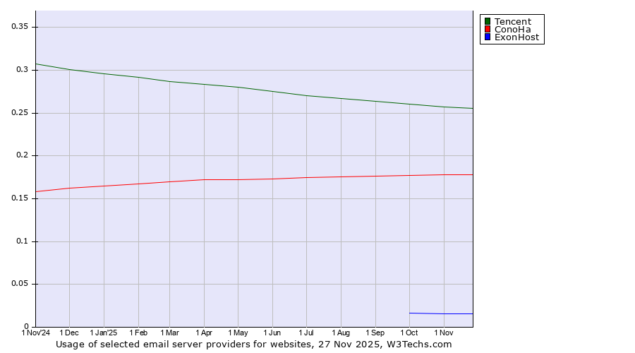 Historical trends in the usage of Tencent vs. ConoHa vs. ExonHost
