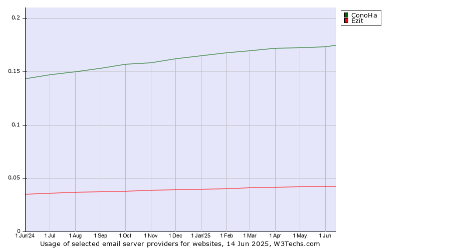 Historical trends in the usage of ConoHa vs. Ezit