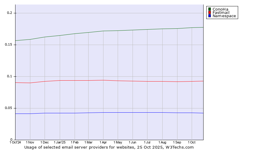 Historical trends in the usage of ConoHa vs. Fastmail vs. Namespace