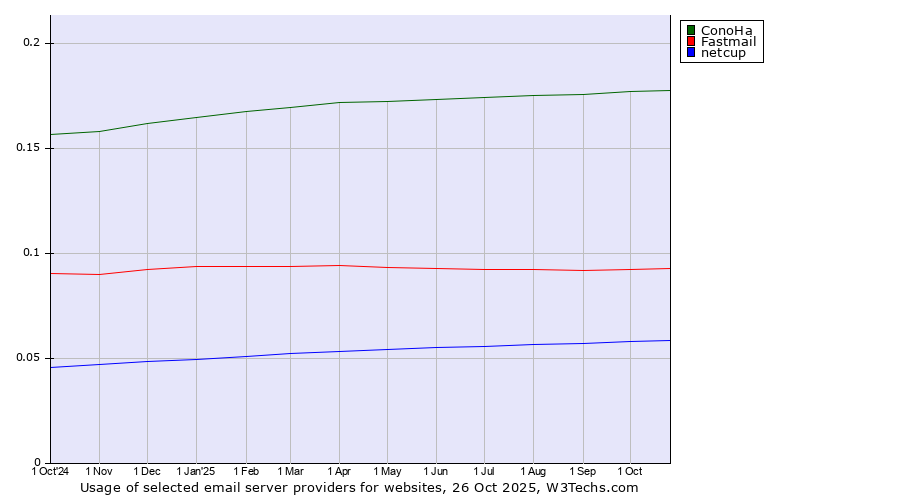 Historical trends in the usage of ConoHa vs. Fastmail vs. netcup