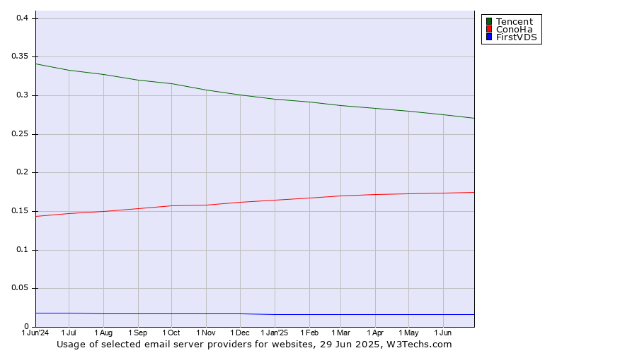 Historical trends in the usage of Tencent vs. ConoHa vs. FirstVDS
