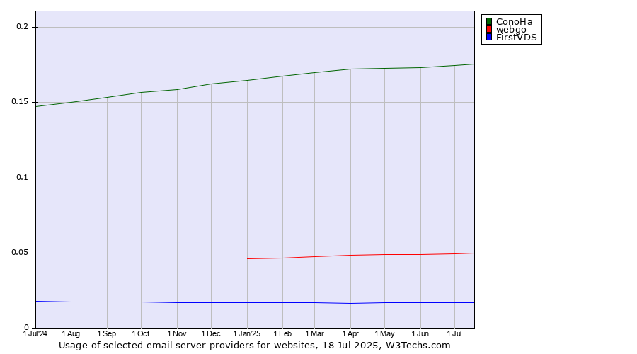 Historical trends in the usage of ConoHa vs. webgo vs. FirstVDS