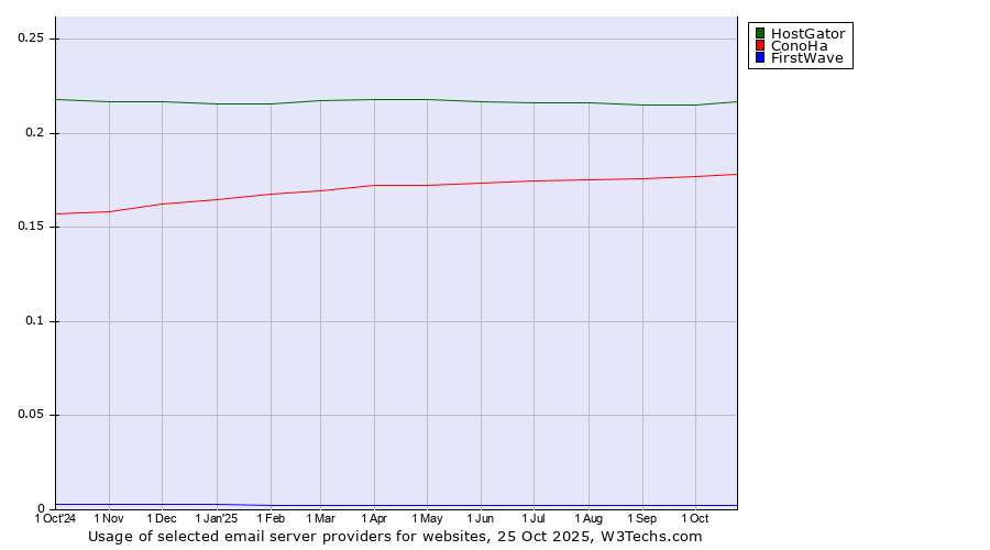Historical trends in the usage of HostGator vs. ConoHa vs. FirstWave