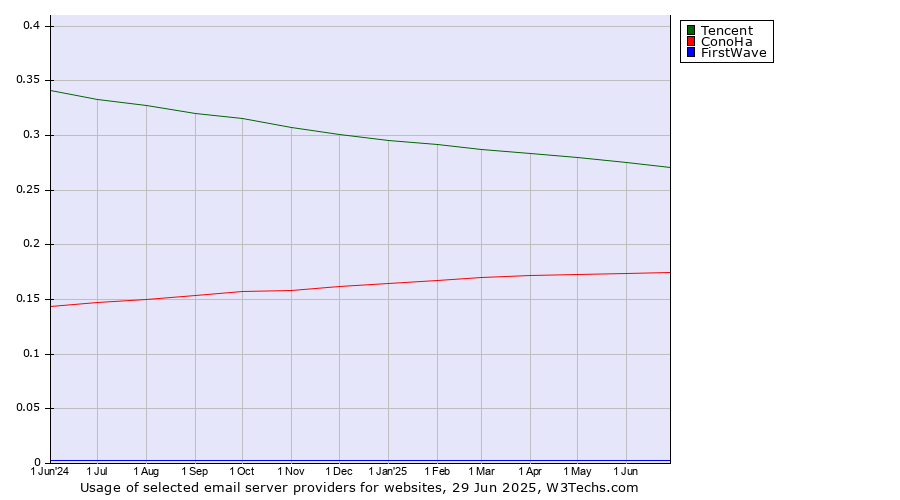 Historical trends in the usage of Tencent vs. ConoHa vs. FirstWave