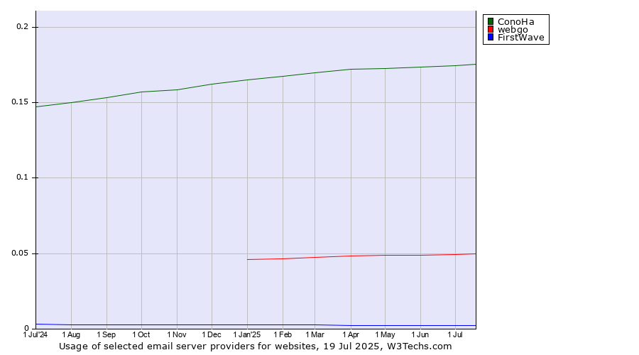 Historical trends in the usage of ConoHa vs. webgo vs. FirstWave