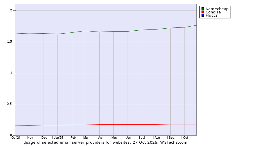 Historical trends in the usage of Namecheap vs. ConoHa vs. Fluccs